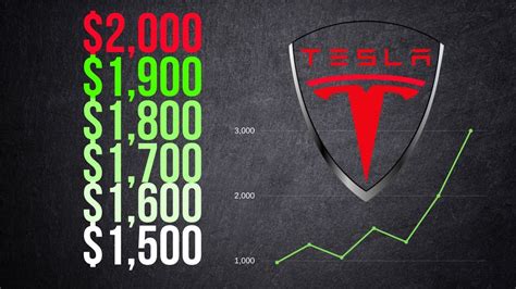 Tesla Stock! My Prediction On Where It Goes! - YouTube