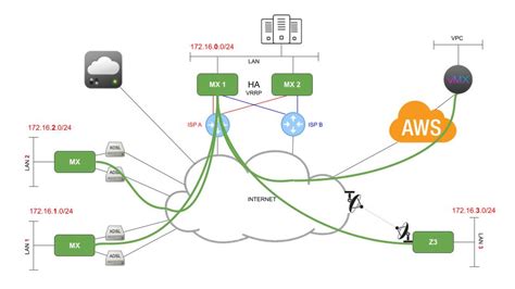 SDWAN parte II - iConnect