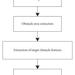 General scheme of obstacle detection and recognition. | Download ...