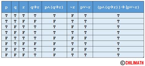 Truth Tables Examples And Answers | Awesome Home