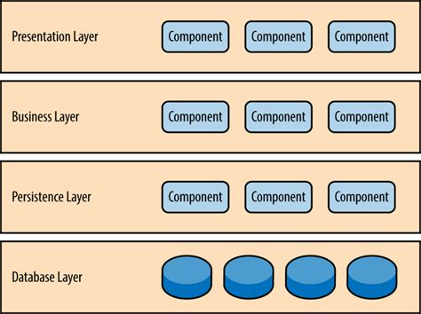 Web Architecture Pattern:- Layered Pattern | LaptrinhX