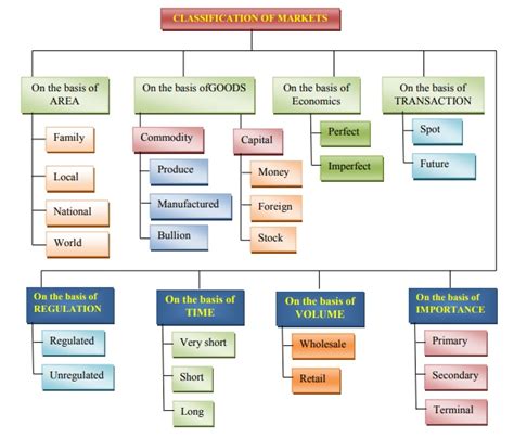 Classification of Markets - Commerce