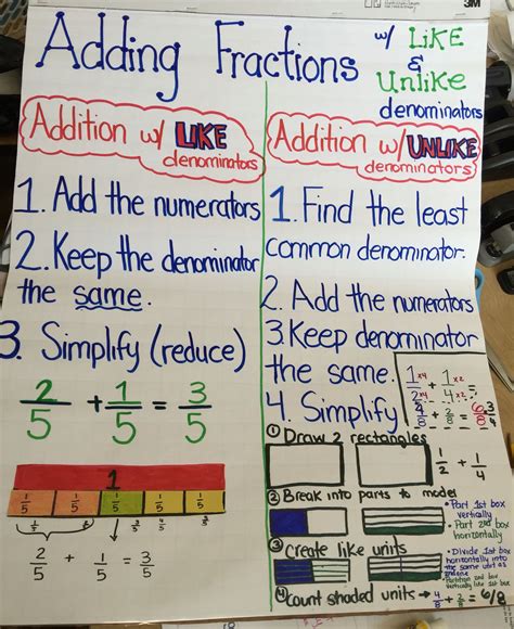 Adding and Subtracting Fractions with Unlike Denominators