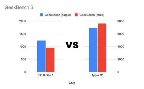 Apple M1 Chip vs Snapdragon 8 Gen 1 - Tech Inspection