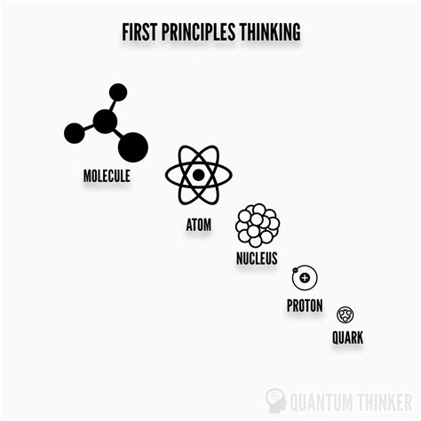 First principles is a problem-solving method that breaks down complex issues into fundamental ...