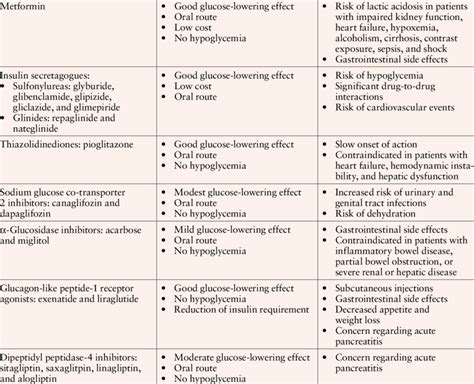 Advantages and Disadvantages of Antidiabetic Drugs for the Inpatient... | Download Table