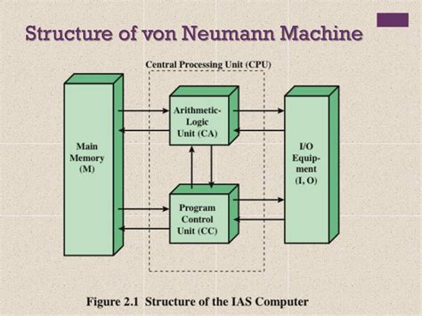 Components Of A Von Neumann Machine