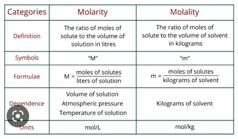 Difference between molarity and molality.PLEASE GIVE CLEAR ANSWER - Brainly.in