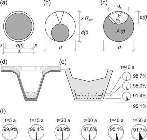 Geometry of corroded steel rebar for (a) uniform corrosion [30]; (b)... | Download Scientific ...