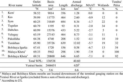 Characteristics of main tributaries of the Yenisei River, draining... | Download Table