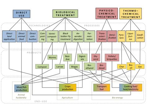 Overview of biowaste treatment technologies as presented in this review... | Download Scientific ...