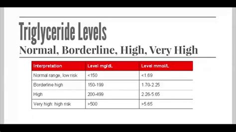 Lower Triglyceride Levels Quickly with Supplements - YouTube