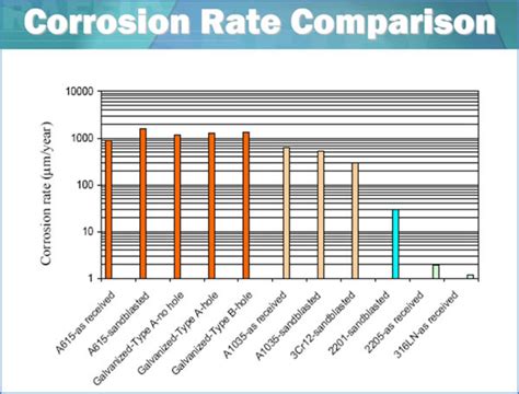 Corrosion Rate Comparison - Salit Specialty Rebar