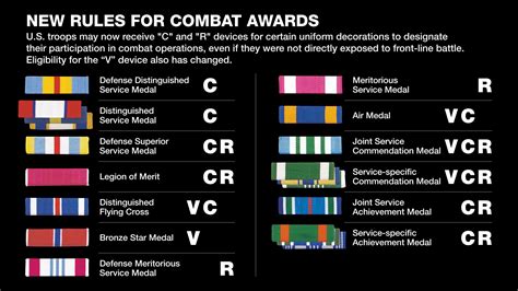 12 military awards now eligible for new 'C' and 'R' devices, and 2 no longer rate a 'V'