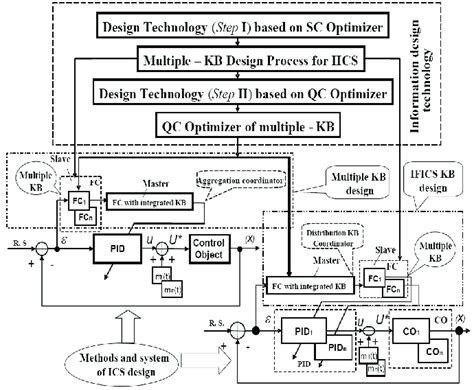 Main steps of intelligent control system design. | Download Scientific ...