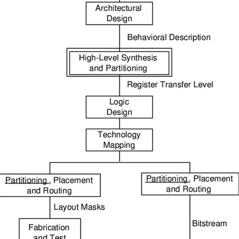 The design methodology. | Download Scientific Diagram