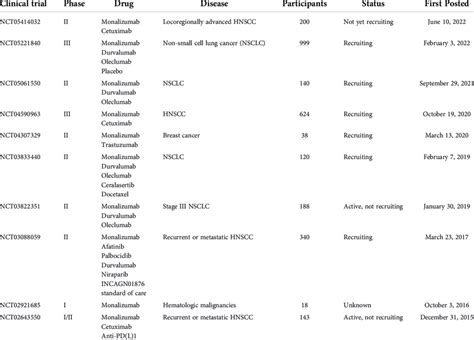 Ongoing clinical trials with monalizumab for the treatment of tumors ...