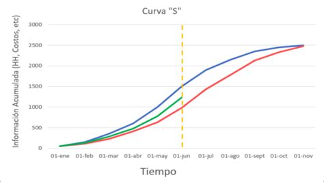 Curva S en Gestión de Proyectos - Dharma Consulting