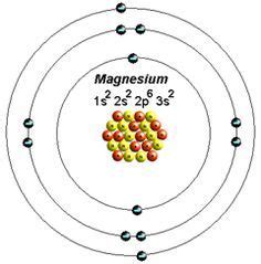 magnesium atom model project - Google Search | Atom model project, Atom ...