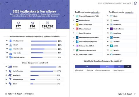 2020 Hotel Software Market Leaders Index - Hotel Tech Report