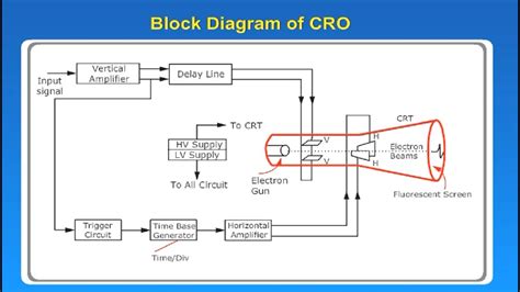 block diagram of CRO - YouTube