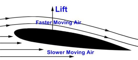 Helicopter Airfoils