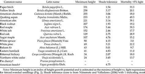 Species of tree seedlings used in this report and some of their basic... | Download Table