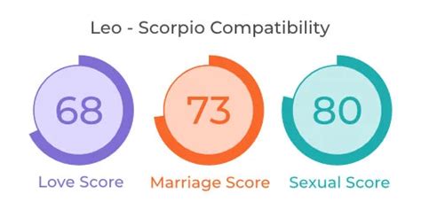 Leo and Scorpio Compatibility: Love, Marriage & Sex - MyPandit