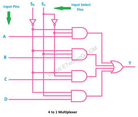 Types of Multiplexer Applications, Uses, Circuit and Truth Table - ETechnoG