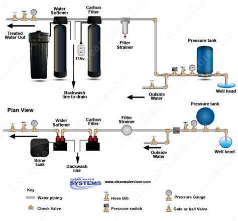 Carbon Backwash Filter and Water Softener Installation