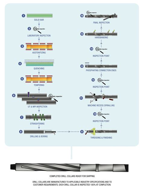 DRILL COLLAR | DP-Master – Drill Pipe Manufacturer