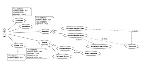 uml - How Should Conditional Paths for Use-case Diagrams be Modeled? - Stack Overflow