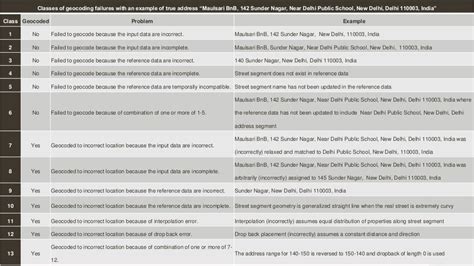 Sample Addresses varieties of India