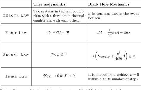 Table 1 from Black Hole Entropy is Thermodynamic Entropy | Semantic Scholar