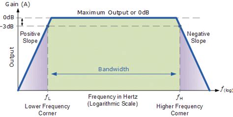 Frequency Response Analysis of Amplifiers and Filters