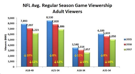 NFL Viewership Collapses Among Older White Viewers, Drives 2017 Ratings ...