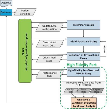 MDO process in Digital-X (Kroll et al, 2014) | Download Scientific Diagram