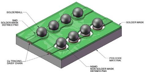 What is Solder Mask Layer? | Sierra Circuits