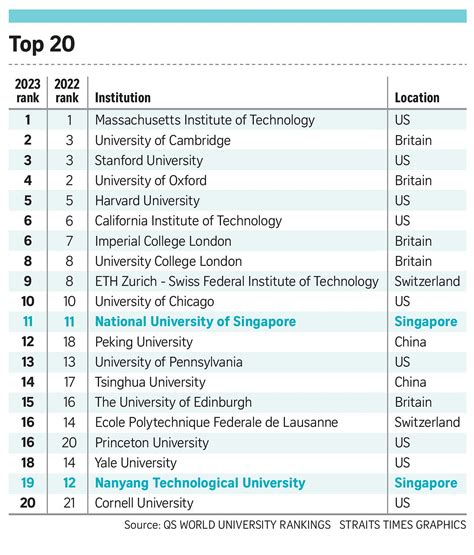 Sunday thread: Is SUSS a good school? | Page 2 | HardwareZone Forums