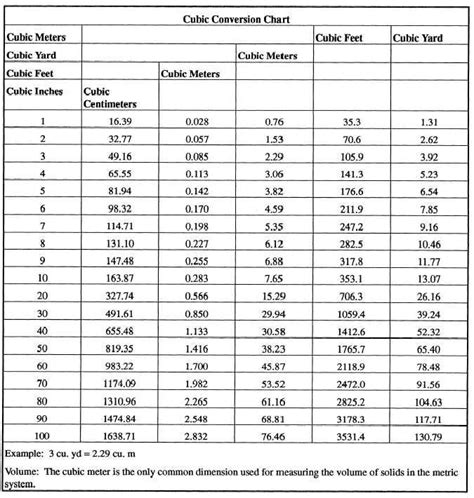 Cubic Meter Conversion Chart