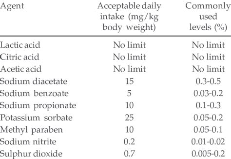 Chemical food preservatives | Download Table