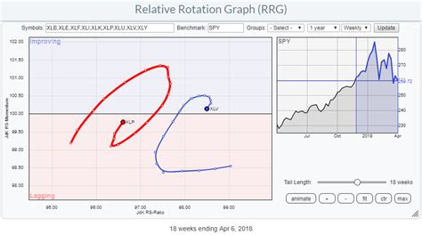 Relative Rotation Graph shows near term strength for Utilities and ...