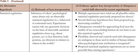 Table 1 from From Hominoid to Hominid Mind: What Changed and Why ...