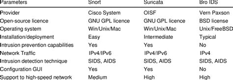 Comparison table of Snort, Suricata and Bro IDSs | Download Scientific Diagram