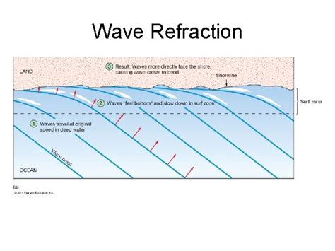 General Oceanography Chapter 8 Waves and Water Dynamics