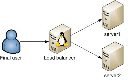 Pen - Balanceador de Carga, en Oracle Linux y Centos, de un servidor Web