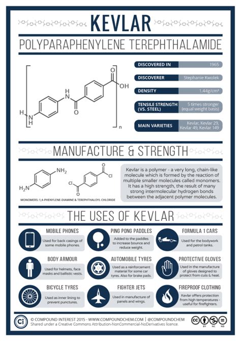 The Myriad Uses of Stronger Than Steel Kevlar – Compound Interest