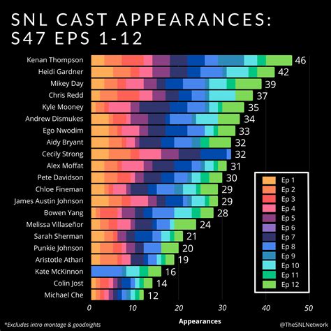 SNL Cast Segment Appearance Chart - Season 47, Episodes 1-12 : r/DataArt