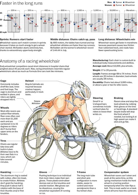 Racing Wheelchairs - Draft Wheelchairs