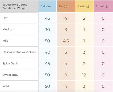 Healthi's Restaurant Guide: Buffalo Wild Wings - Healthi